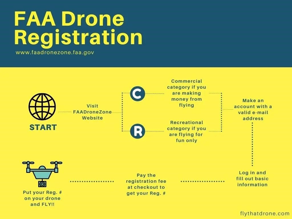 Как зарегистрировать дрон в FAA? Блок-схема процесса регистрации дрона FAA